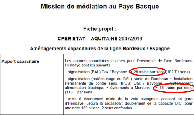 Texte nommé Mission de Médiation au Pays Basque indiquant les apports capacitaires estimés pour l'ensemble de l'axe Bordeaux Hendaye : + 29 trains par sens entre Dax et Bayonne et + 16 trains par sens entre Bordeaux et Dax