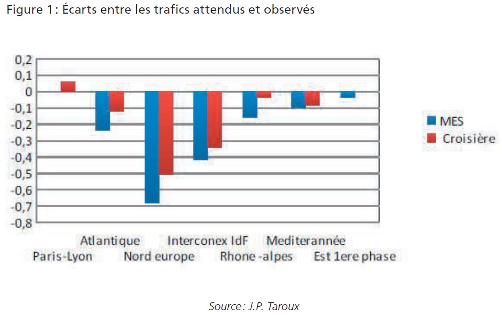 Graphique de l'écart entre les traffics attendus et observés
