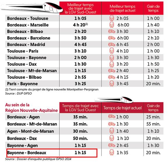 D'après le GSPO Bayonne Bordeaux se ferait en 1h15
