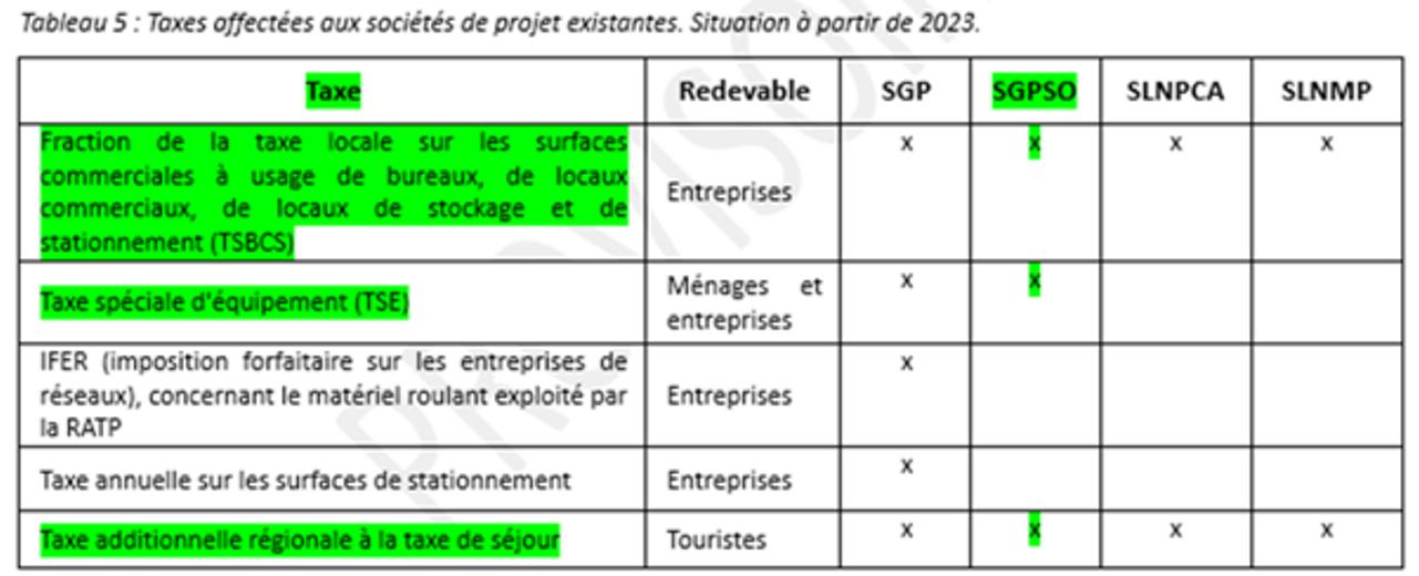 Taxes affectées aux sociétés de projet existantes