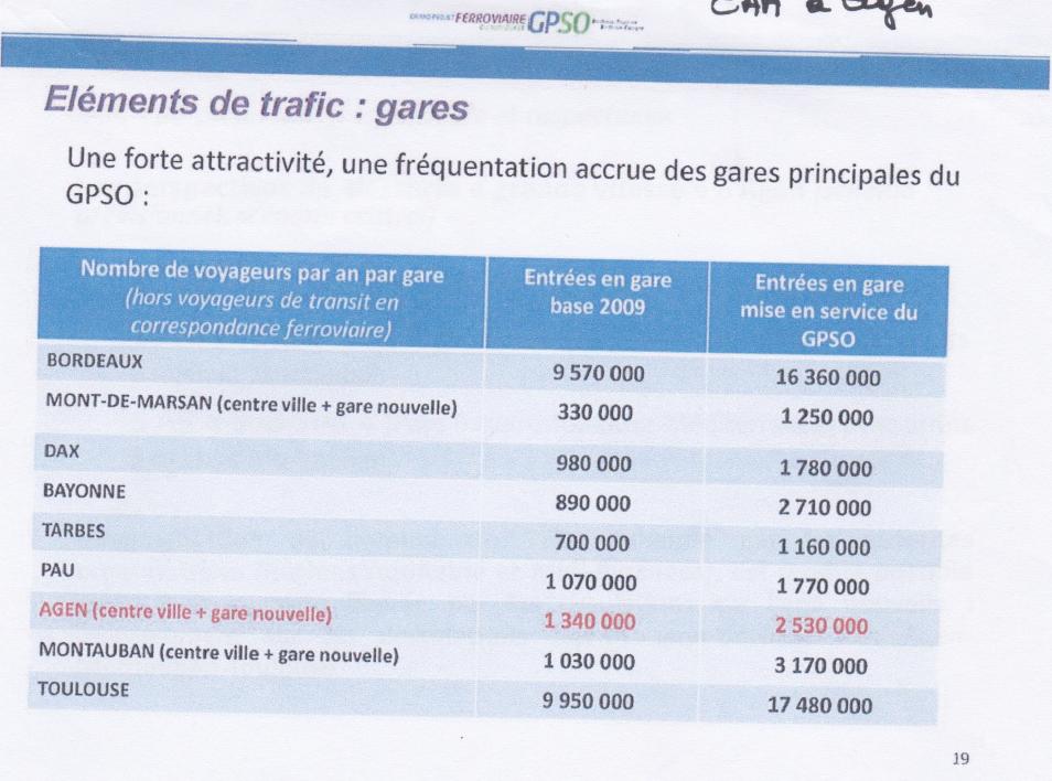Les éléments de trafic surestimés par le GPSO